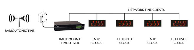 ntp digital wall clock