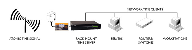 Linux time server