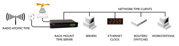 NTP Server